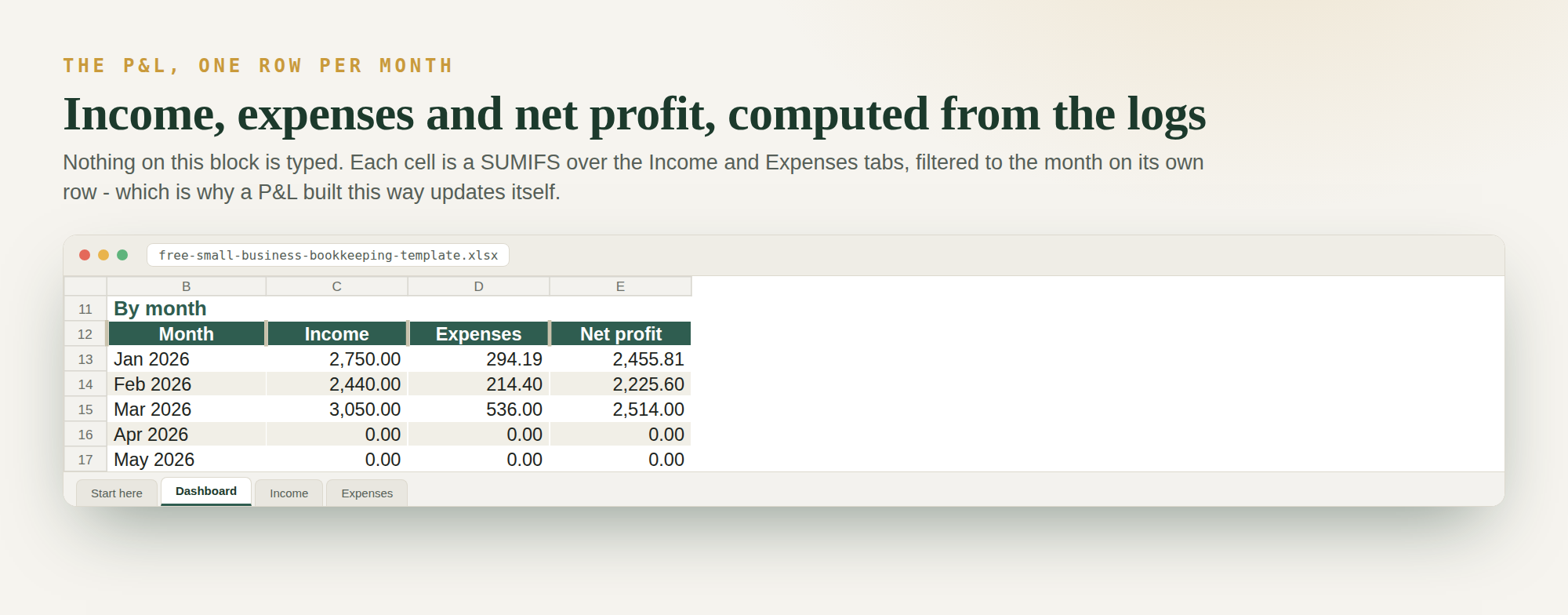 The free ToolWise bookkeeping template's Dashboard tab showing the By month block: Jan 2026 income 2,750.00, expenses 294.19, net profit 2,455.81; Feb 2026 2,440.00, 214.40, 2,225.60; Mar 2026 3,050.00, 536.00, 2,514.00; April and May at zero