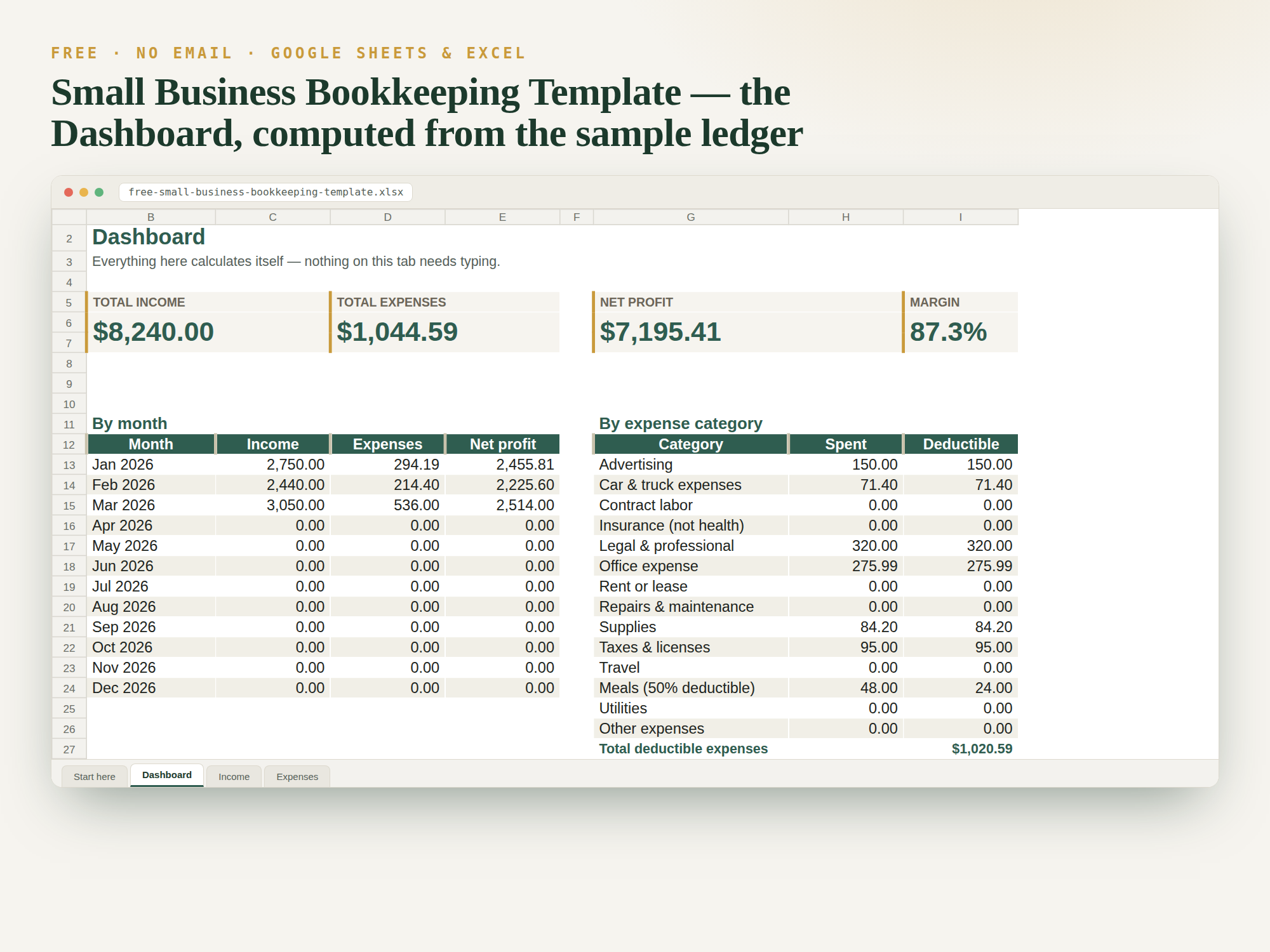The free bookkeeping template's Dashboard tab: total income, expenses, net profit and margin, month-by-month totals and expense totals by Schedule C category, computed from the sample ledger