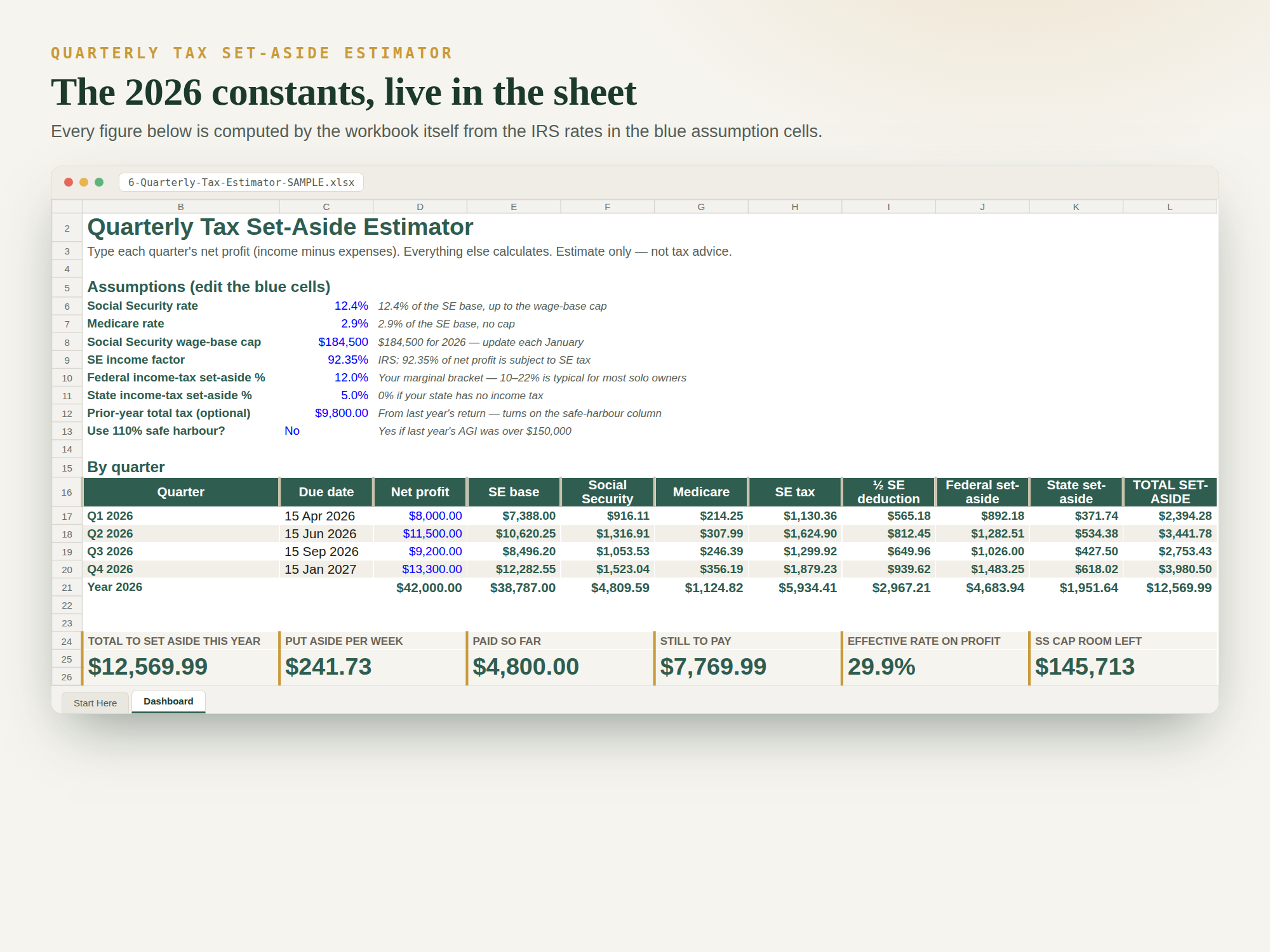 The Quarterly Tax Set-Aside Estimator workbook's Dashboard tab: the 2026 assumption cells (12.4% Social Security, 2.9% Medicare, the $184,500 wage-base cap, the 92.35% SE factor), a row per quarter with due date, net profit, SE base, Social Security, Medicare, SE tax, half-SE deduction and federal, state and total set-aside, and summary cards for the year